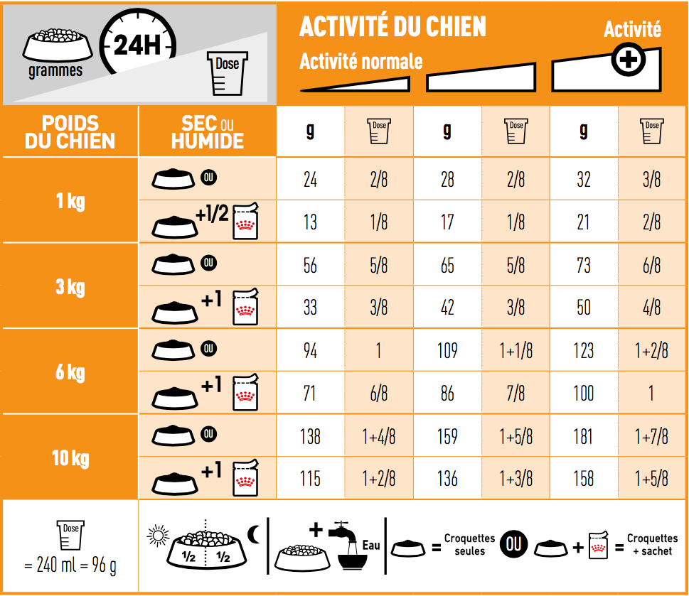 Ration quotidiennes recommand&eacute;es