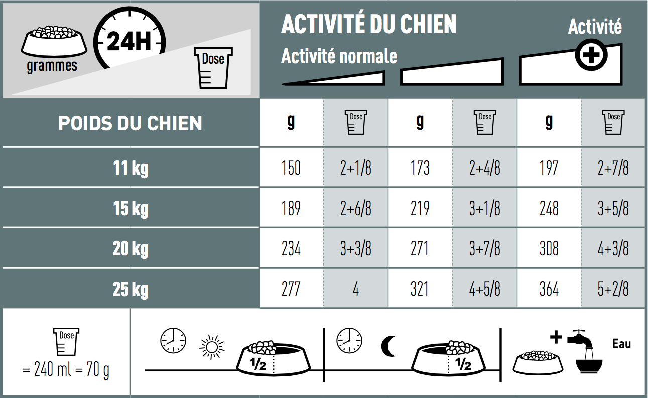 Ration quotidiennes recommand&eacute;es