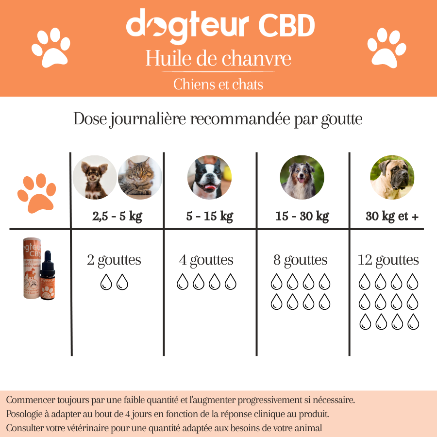 Tableau de dosage huile de cbd, petit chien,chien moyen et grand chien