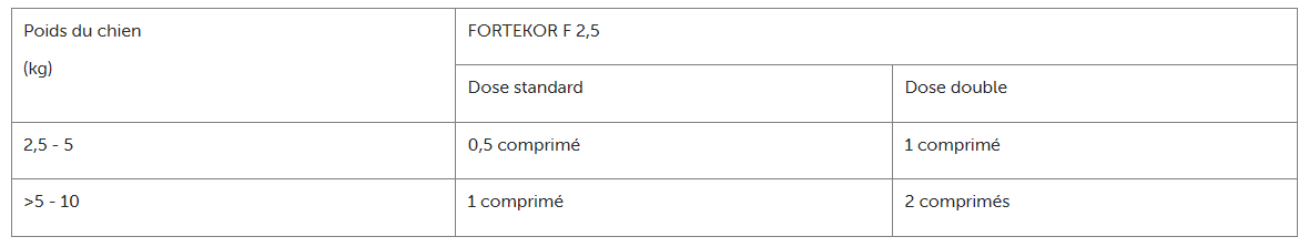 fortekor 2.5 tableau