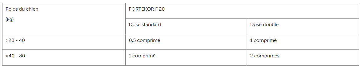 fortikor 20mg tableau